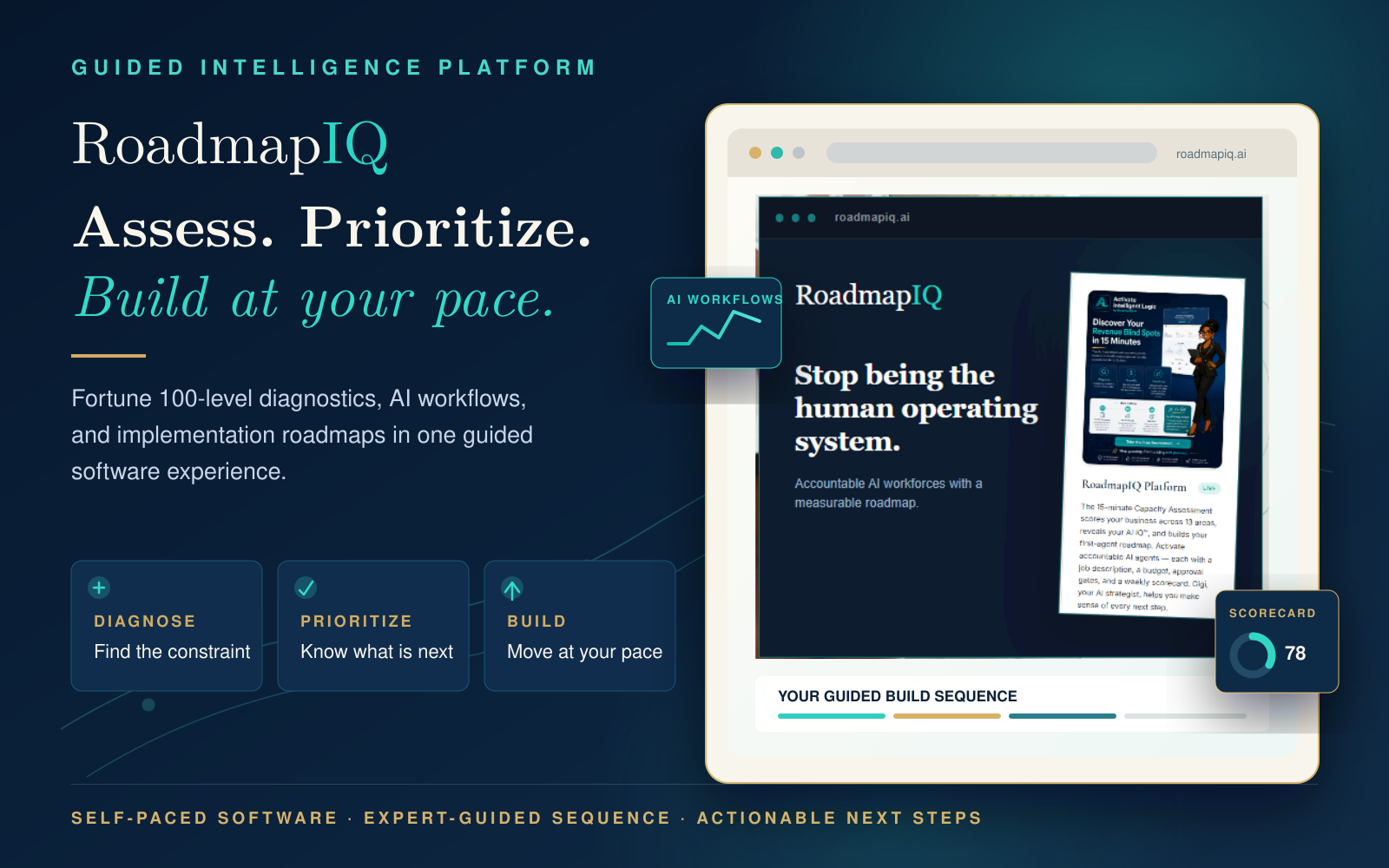 RoadmapIQ guided intelligence platform composition showing the product browser, scorecard, and diagnose, prioritize, and build tiles